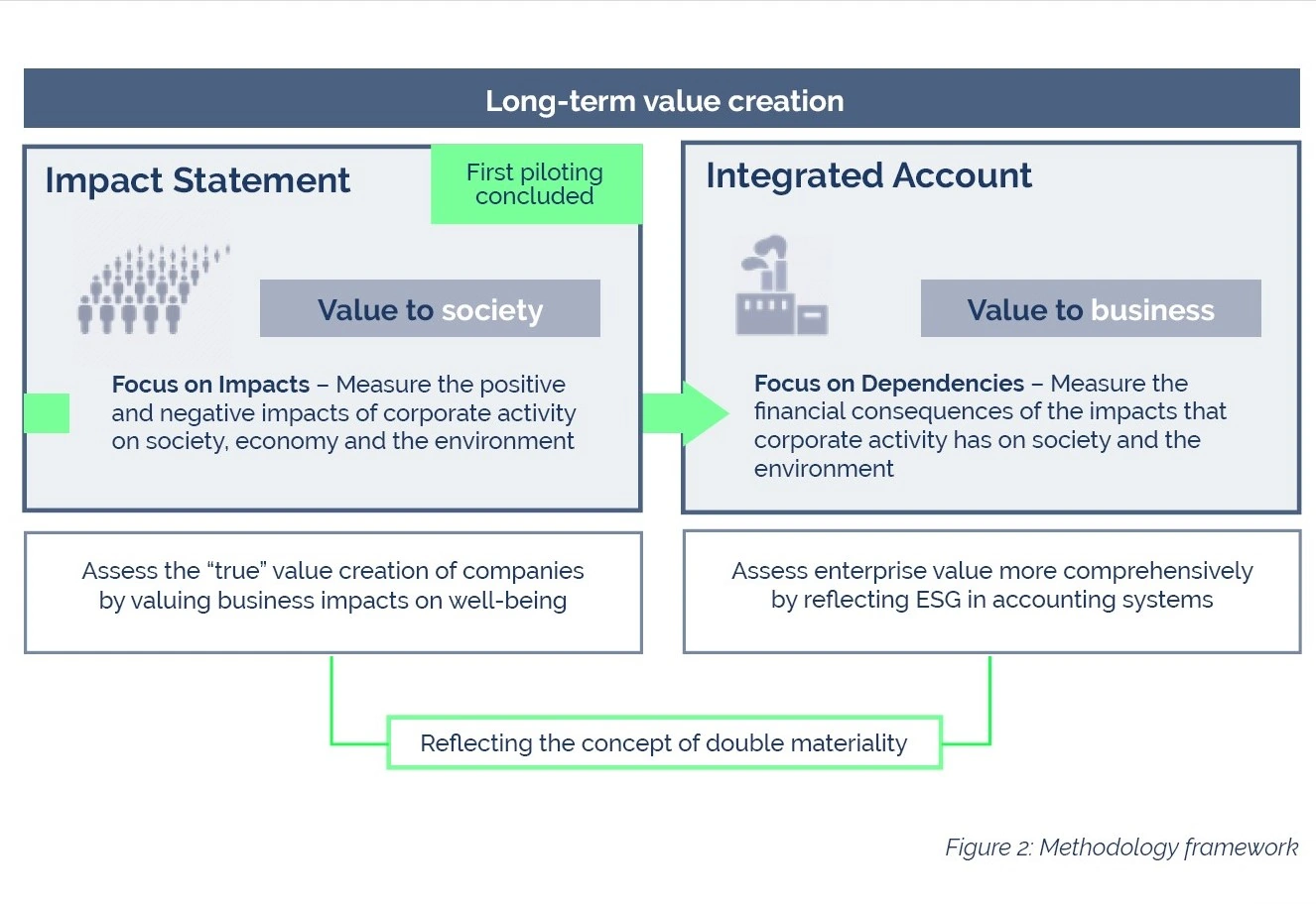 Long-term Value creation, auditing double-materiality