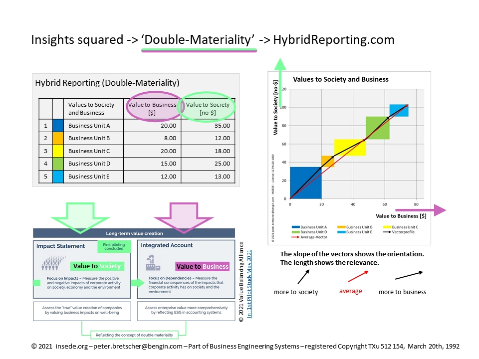 auditing double-materiality visualization with two axis